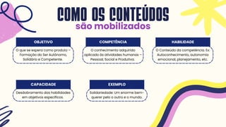 COMO OS CONTEÚDOS
são mobilizados
O que se espera como produto –
Formação do Ser Autônomo,
Solidário e Competente.
OBJETIVO
O conhecimento adquirido
aplicado às atividades humanas –
Pessoal, Social e Produtiva.
COMPETÊNCIA
O Conteúdo da competência. Ex:
Autoconhecimento, autonomia
emocional, planejamento, etc.
HABILIDADE
Desdobramento das habilidades
em objetivos específicos.
CAPACIDADE
Solidariedade: Um enorme bem-
querer pelo o outro e o mundo.
EXEMPLO
 