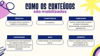 COMO OS CONTEÚDOS
são mobilizados
Formação do Ser Autônomo,
Solidário e Competente.
OBJETIVO
Ser solidário.
COMPETÊNCIA
Sociais: Cooperação, empatia.
amizade, compaixão,
generosidade, companheirismo,
gentileza, etc.
HABILIDADE
Desdobramento das habilidades
em objetivos específicos –
“Elaborar projetos de campanhas
solidárias de acordo com sua
realidade”.
CAPACIDADE
Solidariedade, um enorme bem
querer.
AULA
Valores: respeito, justiça, ternura,
honestidade, amor,
responsabilidade, etc.
EXEMPLO
 