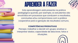 APRENDERAFAZER
Esta aprendizagem está presente na prática
pedagógica quando, por exemplo, os estudantes são
envolvidos em processos que conduzem a resultados,
conclusões e/ou compromissos com a prática
cooperativa para a geração de resultados comuns.
COMPETÊNCIAS PRODUTIVAS
Planejar, trabalhar e decidir em grupo; analisar e
interpretar dados; capacidade de descrever, fatos e
situações.
 