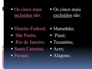  Os cinco mais
incluídos são:
 Distrito Federal;
 São Paulo;
 Rio de Janeiro;
 Santa Catarina;
 Paraná;
 Os cinco mais
excluídos são:
 Maranhão;
 Piauí;
 Tocantins;
 Acre;
 Alagoas;
 
