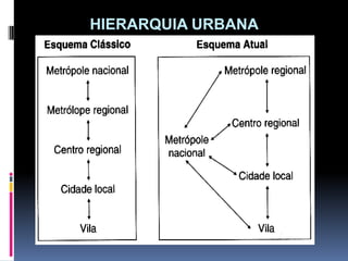 HIERARQUIA URBANA
 