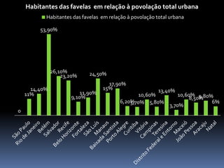 Habitantes das favelas em relação à povolação total urbana
           Habitantes das favelas em relação à povolação total urbana

         53,90%




               26,10%        24,50%
                   23,20%
                                     17,90%
      14,40%                       15%                   13,40%
    11%                   11,90%                  10,60%          10,60% 9,80%
                      9,10%                                            8,50%
                                          6,20%
                                              5,70% 5,80%                     6%
                                                              3,70%
0
 