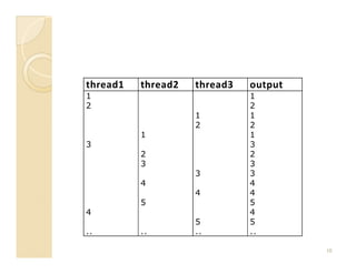 thread1   thread2   thread3   output
1                             1
2                             2
                    1         1
                    2         2
          1                   1
3                             3
          2                   2
          3                   3
                    3         3
          4                   4
                    4         4
          5                   5
4                             4
                    5         5
..        ..        ..        ..

                                       10
 