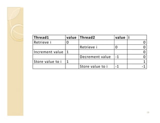 Thread1          value Thread2            value i
Retrieve i       0                                   0
                       Retrieve i         0          0
Increment value 1                                    0
                       Decrement value    -1         0
Store value to i 1                                   1
                       Store value to i   -1        -1




                                                         19
 