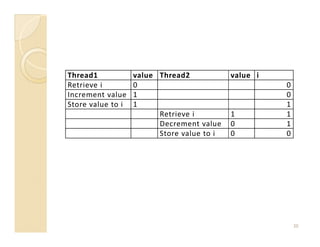 Thread1            value Thread2            value i
Retrieve i         0                                  0
Increment value    1                                  0
Store value to i   1                                  1
                         Retrieve i         1         1
                         Decrement value    0         1
                         Store value to i   0         0




                                                          20
 