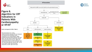 103
Figure 8.
Algorithm for CRT
Indications in
Patients With
Cardiomyopathy
or HFrEF
Colors correspond to COR in Table 2.
Recommendations for cardiac
resynchronization therapy (CRT) are displayed.
AF indicates atrial fibrillation; Amb,
ambulatory; CM, cardiomyopathy; GDMT,
guideline-directed medical therapy; HB, heart
block; HF, heart failure; HFrEF, heart failure
with reduced ejection fraction; LBBB, left
bundle branch block; LV, left ventricular; LVEF,
left ventricular ejection fraction; NSR, normal
sinus rhythm; NYHA, New York Heart
Association; and RV, right ventricular.
 