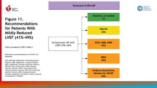 109
Figure 11.
Recommendations
for Patients With
Mildly Reduced
LVEF (41%–49%)
Medication recommendations for HFmrEF are
displayed.
ACEi indicates angiotensin-converting enzyme
inhibitor; ARB, angiotensin receptor blocker;
ARNi, angiotensin receptor-neprilysin inhibitor;
HRmrEF, heart failure with mildly reduced
ejection fraction; HFrEF, heart failure with
reduced ejection fraction; LVEF, left ventricular
ejection fraction; MRA, mineralocorticoid
receptor antagonist; and SGLT2i, sodium- glucose
cotransporter 2 inhibitor.
Colors correspond to COR in Table 2.
 