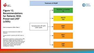 113
Figure 12.
Recommendations
for Patients With
Preserved LVEF
(≥50%)
Colors correspond to COR in Table 2.
Medication recommendations for HFpEF are
displayed.
*Greater benefit in patients with LVEF closer to
50%.
ARB indicates angiotensin receptor blocker; ARNi,
angiotensin receptor-neprilysin inhibitor; HF,
heart failure; HFpEF, heart failure with preserved
ejection fraction; LVEF, left ventricular ejection
fraction; MRA, mineralocorticoid receptor
antagonist; and SGLT2i, sodium-glucose
cotransporter 2 inhibitor.
 