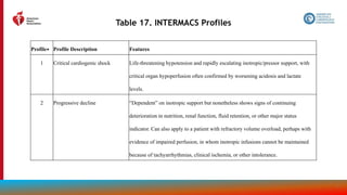 121
Table 17. INTERMACS Profiles
Profile∗ Profile Description Features
1 Critical cardiogenic shock Life-threatening hypotension and rapidly escalating inotropic/pressor support, with
critical organ hypoperfusion often confirmed by worsening acidosis and lactate
levels.
2 Progressive decline “Dependent” on inotropic support but nonetheless shows signs of continuing
deterioration in nutrition, renal function, fluid retention, or other major status
indicator. Can also apply to a patient with refractory volume overload, perhaps with
evidence of impaired perfusion, in whom inotropic infusions cannot be maintained
because of tachyarrhythmias, clinical ischemia, or other intolerance.
 