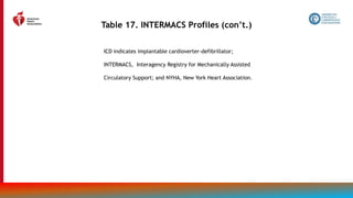 124
Table 17. INTERMACS Profiles (con’t.)
ICD indicates implantable cardioverter-defibrillator;
INTERMACS, Interagency Registry for Mechanically Assisted
Circulatory Support; and NYHA, New York Heart Association.
 