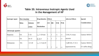 132
Table 20. Intravenous Inotropic Agents Used
in the Management of HF
Inotropic Agent Dose (mcg/kg) Drug Kinetics
and
Metabolism
Effects Adverse Effects Special
Considerations
Bolus Infusion
(/min)
CO HR SVR PVR
Adrenergic agonists
Dopamine NA 5–10 t1/2: 2–20 min
R, H, P
↑ ↑ ↔ ↔ T, HA, N, tissue
necrosis
Caution: MAO-I
NA 10–15 ↑ ↑ ↑ ↔
Dobutamine NA 2.5–20 t1/2: 2–3 min H
↑ ↑ ↔ ↔
↑/↓BP, HA, T, N, F,
hypersensitivity
Caution: MAO-I;
CI: sulfite allergy
 