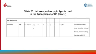 133
Table 20. Intravenous Inotropic Agents Used
in the Management of HF (con’t.)
PDE 3 inhibitor
Milrinone NR 0.125–0.75 t1/2: 2.5 h
H
↑ ↑ ↓ ↓ T, ↓BP Accumulation may
occur in setting of renal
failure; monitor kidney
function and LFTs
 