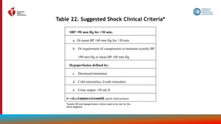 148
Table 22. Suggested Shock Clinical Criteria*
SBP <90 mm Hg for >30 min:
a. Or mean BP <60 mm Hg for >30 min
b. Or requirement of vasopressors to maintain systolic BP
≥90 mm Hg or mean BP ≥60 mm Hg
Hypoperfusion defined by:
c. Decreased mentation
d. Cold extremities, livedo reticularis
e. Urine output <30 mL/h
f. Lactate >2 mmol/L
BP indicates blood pressure; and SBP, systolic blood pressure.
*Systolic BP and hypoperfusion criteria need to be met for the
shock diagnosis.
 