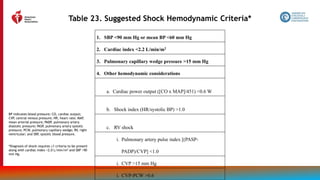 149
Table 23. Suggested Shock Hemodynamic Criteria*
1. SBP <90 mm Hg or mean BP <60 mm Hg
2. Cardiac index <2.2 L/min/m2
3. Pulmonary capillary wedge pressure >15 mm Hg
4. Other hemodynamic considerations
a. Cardiac power output ([CO x MAP]/451) <0.6 W
b. Shock index (HR/systolic BP) >1.0
c. RV shock
i. Pulmonary artery pulse index [(PASP-
PADP)/CVP] <1.0
i. CVP >15 mm Hg
i. CVP-PCW >0.6
BP indicates blood pressure; CO, cardiac output;
CVP, central venous pressure; HR, heart rate; MAP,
mean arterial pressure; PADP
, pulmonary artery
diastolic pressure; PASP, pulmonary artery systolic
pressure; PCW, pulmonary capillary wedge; RV, right
ventricular; and SBP, systolic blood pressure.
*Diagnosis of shock requires ≥1 criteria to be present
along with cardiac index <2.0 L/min/m2 and SBP <90
mm Hg.
 