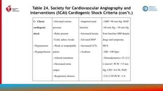 152
Table 24. Society for Cardiovascular Angiography and
Interventions (SCAI) Cardiogenic Shock Criteria (con’t.)
C: Classic
cardiogenic
shock
--Hypotension
--Hypoperfusion
--Elevated venous
pressure
--Rales present
--Cold, ashen, livedo
--Weak or nonpalpable
pulses
--Altered mentation
--Decreased urine
output
--Respiratory distress
--Impaired renal
function
--Increased lactate
--Elevated BNP
--Increased LFTs
--Acidosis
--SBP <90 mm Hg; MAP
<60 mm Hg; >30 mm Hg
from baseline SBP despite
drugs and temporary
MCS
--HR >100 bpm
--Hemodynamics: CI ≤2.2
L/min/m2; PCW >15 mm
Hg; CPO <0.6 W; PAPi
<2.0; CVP-PCW >1.0
 