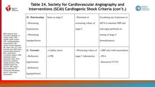 153
Table 24. Society for Cardiovascular Angiography and
Interventions (SCAI) Cardiogenic Shock Criteria (con’t.)
D: Deteriorating
--Worsening
hypotension
--Worsening
hypoperfusion
Same as stage C --Persistent or
worsening values of
stage C
Escalating use of pressors or
MCS to maintain SBP and
end-organ perfusion in
setting of stage C
hemodynamics
E: Extremis
--Refractory
hypotension
--Refractory
hypoperfusion
--Cardiac arrest
--CPR
--Worsening values of
stage C laboratories
--SBP only with resuscitation
--PEA
--Recurrent VT/VF
BNP indicates brain
natriuretic peptide; CI,
cardiac index; CPO,
cardiac power output;
CPR, cardiopulmonary
resuscitation; CVP,
central venous pressure;
HR, heart rate; LFT, liver
function test; MAP, mean
arterial blood pressure;
MCS, mechanical
circulatory support; PAPi,
pulmonary artery
pulsatility index; PCW,
pulmonary capillary
wedge pressures; PEA,
pulseless electrical
activity; SBP, systolic
blood pressure; VF,
ventricular fibrillation;
and VT, ventricular
tachycardia.
 