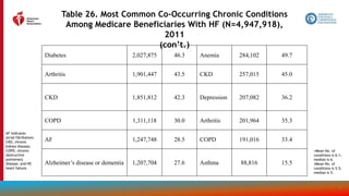163
Table 26. Most Common Co-Occurring Chronic Conditions
Among Medicare Beneficiaries With HF (N=4,947,918),
2011
(con’t.)
Diabetes 2,027,875 46.3 Anemia 284,102 49.7
Arthritis 1,901,447 43.5 CKD 257,015 45.0
CKD 1,851,812 42.3 Depression 207,082 36.2
COPD 1,311,118 30.0 Arthritis 201,964 35.3
AF 1,247,748 28.5 COPD 191,016 33.4
Alzheimer’s disease or dementia 1,207,704 27.6 Asthma 88,816 15.5
AF indicates
atrial fibrillation;
CKD, chronic
kidney disease;
COPD, chronic
obstructive
pulmonary
disease; and HF,
heart failure.
∗Mean No. of
conditions is 6.1;
median is 6.
†Mean No. of
conditions is 5.5;
median is 5.
 