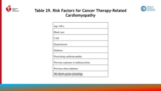 178
Table 29. Risk Factors for Cancer Therapy–Related
Cardiomyopathy
Age ≥60 y
Black race
CAD
Hypertension
Diabetes
Preexisting cardiomyopathy
Previous exposure to anthracyclines
Previous chest radiation
Elevated troponin pretherapy
CAD indicates coronary artery disease.
 