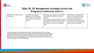 182
Table 30. HF Management Strategies Across the
Pregnancy Continuum (con’t.)
Multidisciplinary care beyond the
cardiology team
Consultation with genetics,
gynecology, and maternal-fetal
medicine teams, as appropriate to
the outcome of shared decision-
making.
Multidisciplinary management with obstetrics
and maternal-fetal medicine teams during
pregnancy.
For women with decompensated HF or evidence
of hemodynamic instability antepartum, delivery
planning will include obstetrics and maternal-
fetal medicine, anesthesia, and neonatology
teams.
Multidisciplinary management with
obstetrics, maternal-fetal medicine,
neonatology, and pediatrics teams,
especially for multidisciplinary
recommendations regarding lactation.
Consultation with gynecology team for
ongoing contraceptive planning.
ACEi indicates angiotensin-converting enzyme inhibitor; ARB, angiotensin receptor blocker; ARNi,
angiotensin receptor-neprilysin inhibitor; BNP, B-natriuretic peptide; GDMT, guideline-directed medical
therapy; HF, heart failure; LVEF, left ventricular ejection fraction; MCS, mechanical circulatory support;
MRA, mineralocorticoid receptor antagonist; NT-proBNP, N-terminal prohormone of brain natriuretic
peptide; PPCM, peripartum cardiomyopathy; RCT, randomized controlled trial; RV, right ventricular; and
SGLT2i, sodium-glucose cotransporter-2 inhibitor.
 