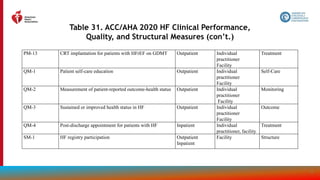 187
Table 31. ACC/AHA 2020 HF Clinical Performance,
Quality, and Structural Measures (con’t.)
PM-13 CRT implantation for patients with HFrEF on GDMT Outpatient Individual
practitioner
Facility
Treatment
QM-1 Patient self-care education Outpatient Individual
practitioner
Facility
Self-Care
QM-2 Measurement of patient-reported outcome-health status Outpatient Individual
practitioner
Facility
Monitoring
QM-3 Sustained or improved health status in HF Outpatient Individual
practitioner
Facility
Outcome
QM-4 Post-discharge appointment for patients with HF Inpatient Individual
practitioner, facility
Treatment
SM-1 HF registry participation Outpatient
Inpatient
Facility Structure
 