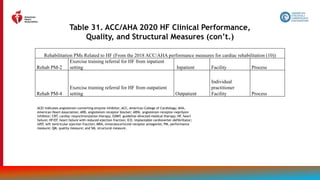 188
Table 31. ACC/AHA 2020 HF Clinical Performance,
Quality, and Structural Measures (con’t.)
Rehabilitation PMs Related to HF (From the 2018 ACC/AHA performance measures for cardiac rehabilitation (10))
Rehab PM-2
Exercise training referral for HF from inpatient
setting Inpatient Facility Process
Rehab PM-4
Exercise training referral for HF from outpatient
setting Outpatient
Individual
practitioner
Facility Process
ACEi indicates angiotensin-converting enzyme inhibitor; ACC, American College of Cardiology; AHA,
American Heart Association; ARB, angiotensin receptor blocker; ARNi, angiotensin receptor-neprilysin
inhibitor; CRT, cardiac resynchronization therapy; GDMT, guideline-directed medical therapy; HF, heart
failure; HFrEF, heart failure with reduced ejection fraction; ICD, implantable cardioverter-defibrillator;
LVEF, left ventricular ejection fraction; MRA, mineralocorticoid receptor antagonist; PM, performance
measure; QM, quality measure; and SM, structural measure.
 