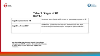 Table 3. Stages of HF
(con’t.)
19
Stage C: Symptomatic HF
Structural heart disease with current or previous symptoms of HF.
Stage D: Advanced HF
Marked HF symptoms that interfere with daily life and with
recurrent hospitalizations despite attempts to optimize GDMT.
BNP indicates B-type natriuretic peptide; CKD, chronic
kidney disease; GDMT, guideline-directed medical therapy;
HF, heart failure; LV, left ventricular; and RV, right
ventricular.
 