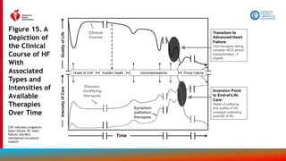 194
Inversion Point
to End-of-Life
Care:
Relief of suffering
and quality of life
outweigh extending
quantity of life
Time
Disease-
modifying
therapies
Symptom
palliation
therapies
Decompensations
Onset of CHF
Intensity
of
Care
Pump Failure
Sudden Death
Quality
of
Life
Transition to
Advanced Heart
Failure:
Oral therapies failing;
consider MCS and/or
transplantation, if
eligible
Clinical
Course
Figure 15. A
Depiction of
the Clinical
Course of HF
With
Associated
Types and
Intensities of
Available
Therapies
Over Time
CHF indicates congestive
heart failure; HF, heart
failure; and MCS,
mechanical circulatory
support.
 