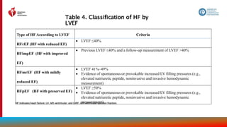 Table 4. Classification of HF by
LVEF
22
Type of HF According to LVEF Criteria
HFrEF (HF with reduced EF)
 LVEF ≤40%
HFimpEF (HF with improved
EF)
 Previous LVEF ≤40% and a follow-up measurement of LVEF >40%
HFmrEF (HF with mildly
reduced EF)
 LVEF 41%–49%
 Evidence of spontaneous or provokable increased LV filling pressures (e.g.,
elevated natriuretic peptide, noninvasive and invasive hemodynamic
measurement)
HFpEF (HF with preserved EF)
 LVEF ≥50%
 Evidence of spontaneous or provokable increased LV filling pressures (e.g.,
elevated natriuretic peptide, noninvasive and invasive hemodynamic
measurement)
HF indicates heart failure; LV, left ventricular; and LVEF, left ventricular ejection fraction.
 