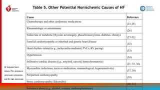 28
Table 5. Other Potential Nonischemic Causes of HF
Cause Reference
Chemotherapy and other cardiotoxic medications
(23-25)
Rheumatologic or autoimmune
(26)
Endocrine or metabolic (thyroid, acromegaly, pheochromocytoma, diabetes, obesity)
(27-31)
Familial cardiomyopathy or inherited and genetic heart disease
(32)
Heart rhythm–related (e.g., tachycardia-mediated, PVCs, RV pacing)
(33)
Hypertension
(34)
Infiltrative cardiac disease (e.g., amyloid, sarcoid, hemochromatosis)
(21, 35, 36)
Myocarditis (infectious, toxin or medication, immunological, hypersensitivity)
(37, 38)
Peripartum cardiomyopathy
(39)
Stress cardiomyopathy (Takotsubo)
(40, 41)
Substance abuse (e.g., alcohol, cocaine, methamphetamine)
HF indicates heart
failure; PVC, premature
ventricular contraction;
and RV, right ventricular.
 