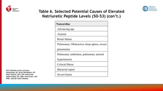 33
Table 6. Selected Potential Causes of Elevated
Natriuretic Peptide Levels (50-53) (con’t.)
Noncardiac
Advancing age
Anemia
Renal failure
Pulmonary: Obstructive sleep apnea, severe
pneumonia
Pulmonary embolism, pulmonary arterial
hypertension
Critical illness
Bacterial sepsis
Severe burns
ACS indicates acute coronary
syndromes; AF, atrial fibrillation; HF,
heart failure; LVH, left ventricular
hypertrophy; RV, right ventricular; and
VHD, valvular heart disease.
 