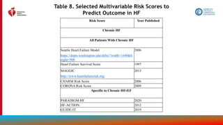45
Table 8. Selected Multivariable Risk Scores to
Predict Outcome in HF
Risk Score Year Published
Chronic HF
All Patients With Chronic HF
Seattle Heart Failure Model
https://depts.washington.edu/shfm/?width=1440&h
eight=900
2006
Heart Failure Survival Score 1997
MAGGIC
http://www.heartfailurerisk.org/
2013
CHARM Risk Score 2006
CORONA Risk Score 2009
Specific to Chronic HFrEF
PARADIGM-HF 2020
HF-ACTION 2012
GUIDE-IT 2019
 