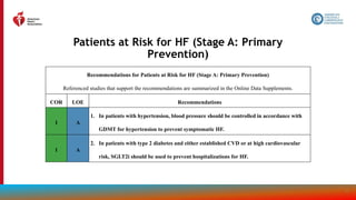 48
Patients at Risk for HF (Stage A: Primary
Prevention)
Recommendations for Patients at Risk for HF (Stage A: Primary Prevention)
Referenced studies that support the recommendations are summarized in the Online Data Supplements.
COR LOE Recommendations
1 A
1. In patients with hypertension, blood pressure should be controlled in accordance with
GDMT for hypertension to prevent symptomatic HF.
1 A
2. In patients with type 2 diabetes and either established CVD or at high cardiovascular
risk, SGLT2i should be used to prevent hospitalizations for HF.
 