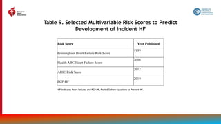 51
Table 9. Selected Multivariable Risk Scores to Predict
Development of Incident HF
Risk Score Year Published
Framingham Heart Failure Risk Score
1999
Health ABC Heart Failure Score
2008
ARIC Risk Score
2012
PCP-HF
2019
HF indicates heart failure; and PCP-HF, Pooled Cohort Equations to Prevent HF.
 