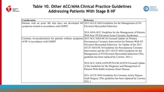 55
Table 10. Other ACC/AHA Clinical Practice Guidelines
Addressing Patients With Stage B HF
Consideration Reference
Patients with an acute MI who have not developed HF
symptoms treated in accordance with GDMT
2013 ACCF/AHA Guideline for the Management of ST-
Elevation Myocardial Infarction
2014 AHA/ACC Guideline for the Management of Patients
With Non–ST-Elevation Acute Coronary Syndromes
Coronary revascularization for patients without symptoms
of HF in accordance with GDMT
2015 ACC/AHA/SCAI Focused Update on Primary
Percutaneous Coronary Intervention for Patients With ST-
Elevation Myocardial Infarction: An Update of the 2011
ACCF/AHA/SCAI Guideline for Percutaneous Coronary
Intervention and the 2013 ACCF/AHA Guideline for the
Management of ST-Elevation Myocardial Infarction (This
guideline has been replaced by Lawton, 2021.)
2014 ACC/AHA/AATS/PCNA/SCAI/STS Focused Update
of the Guideline for the Diagnosis and Management of
Patients With Stable Ischemic Heart Disease
2011 ACCF/AHA Guideline for Coronary Artery Bypass
Graft Surgery (This guideline has been replaced by Lawton,
2021.)
 