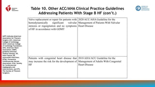 56
Valve replacement or repair for patients with
hemodynamically significant valvular
stenosis or regurgitation and no symptoms
of HF in accordance with GDMT
2020 ACC/AHA Guideline for the
Management of Patients With Valvular
Heart Disease
Patients with congenital heart disease that
may increase the risk for the development of
HF
2018 AHA/ACC Guideline for the
Management of Adults With Congenital
Heart Disease
Table 10. Other ACC/AHA Clinical Practice Guidelines
Addressing Patients With Stage B HF (con’t.)
AATS indicates American
Association for Thoracic
Surgery; ACC, American
College of Cardiology;
ACCF, American College
of Cardiology Foundation;
AHA, American Heart
Association; GDMT,
guideline-directed
medical therapy; HF,
heart failure; MI,
myocardial infarction;
PCNA, Preventive
Cardiovascular Nurses
Association; SCAI, Society
for Cardiovascular
Angiography and
Interventions; and STS,
The Society of Thoracic
Surgeons.
 