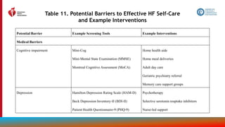 60
Table 11. Potential Barriers to Effective HF Self-Care
and Example Interventions
Potential Barrier Example Screening Tools Example Interventions
Medical Barriers
Cognitive impairment Mini-Cog
Mini-Mental State Examination (MMSE)
Montreal Cognitive Assessment (MoCA)
Home health aide
Home meal deliveries
Adult day care
Geriatric psychiatry referral
Memory care support groups
Depression Hamilton Depression Rating Scale (HAM-D)
Beck Depression Inventory-II (BDI-II)
Patient Health Questionnaire-9 (PHQ-9)
Psychotherapy
Selective serotonin reuptake inhibitors
Nurse-led support
 