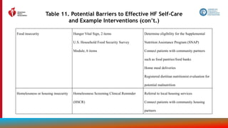 62
Table 11. Potential Barriers to Effective HF Self-Care
and Example Interventions (con’t.)
Food insecurity Hunger Vital Sign, 2 items
U.S. Household Food Security Survey
Module, 6 items
Determine eligibility for the Supplemental
Nutrition Assistance Program (SNAP)
Connect patients with community partners
such as food pantries/food banks
Home meal deliveries
Registered dietitian nutritionist evaluation for
potential malnutrition
Homelessness or housing insecurity Homelessness Screening Clinical Reminder
(HSCR)
Referral to local housing services
Connect patients with community housing
partners
 
