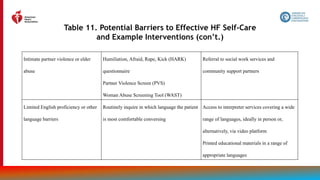 63
Table 11. Potential Barriers to Effective HF Self-Care
and Example Interventions (con’t.)
Intimate partner violence or elder
abuse
Humiliation, Afraid, Rape, Kick (HARK)
questionnaire
Partner Violence Screen (PVS)
Woman Abuse Screening Tool (WAST)
Referral to social work services and
community support partners
Limited English proficiency or other
language barriers
Routinely inquire in which language the patient
is most comfortable conversing
Access to interpreter services covering a wide
range of languages, ideally in person or,
alternatively, via video platform
Printed educational materials in a range of
appropriate languages
 