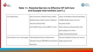 64
Table 11. Potential Barriers to Effective HF Self-Care
and Example Interventions (con’t.)
Low health literacy Short Assessment of Health Literacy (SAHL)
Rapid Estimate of Adult Literacy in Medicine–
Short Form (REALM-SF)
Brief Health Literacy Screen (BHLS), 3 items
Agency for Healthcare Research and Quality
(AHRQ) Health Literacy Universal
Precautions Toolkit
Written education tools provided at sixth
grade reading level or below
Graphic educational documents
Social isolation or low social support Patient-Reported Outcomes Measurement
Information System (PROMIS) Social Isolation
Short Form
Determine eligibility for home care services
Support group referral
 