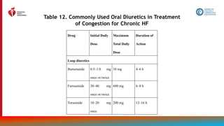 69
Table 12. Commonly Used Oral Diuretics in Treatment
of Congestion for Chronic HF
Drug Initial Daily
Dose
Maximum
Total Daily
Dose
Duration of
Action
Loop diuretics
Bumetanide 0.5–1.0 mg
once or twice
10 mg 4–6 h
Furosemide 20–40 mg
once or twice
600 mg 6–8 h
Torsemide 10–20 mg
once
200 mg 12–16 h
 