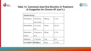 70
Table 12. Commonly Used Oral Diuretics in Treatment
of Congestion for Chronic HF (con’t.)
Thiazide diuretics
Chlorthiazide 250–500 mg
once or twice
1000 mg 6–12 h
Chlorthalidone 12.5–25 mg
once
100 mg 24–72 h
Hydrochloro-
thiazide
25 mg once or
twice
200 mg 6–12 h
Indapamide 2.5 mg once 5 mg 36 h
Metolazone 2.5 mg once 20 mg 12–24 h
HF indicates heart failure.
 