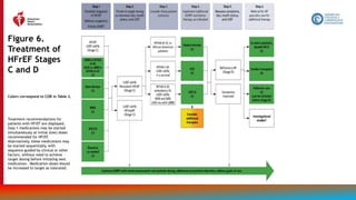 79
Figure 6.
Treatment of
HFrEF Stages
C and D
Colors correspond to COR in Table 2.
Treatment recommendations for
patients with HFrEF are displayed.
Step 1 medications may be started
simultaneously at initial (low) doses
recommended for HFrEF.
Alternatively, these medications may
be started sequentially, with
sequence guided by clinical or other
factors, without need to achieve
target dosing before initiating next
medication. Medication doses should
be increased to target as tolerated.
 