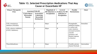 84
Table 13. Selected Prescription Medications That May
Cause or Exacerbate HF
Drug or Therapeutic
Class Associated With HF
Magnitude of
HF Induction or
Precipitation
Level of
Evidence for HF
Induction or
Precipitation
Possible
Mechanism(s)
Onset
Causes Direct
Myocardial
Toxicity
Exacerbates
Underlying
Myocardial
Dysfunction
COX, nonselective
inhibitors (NSAIDs)
X Major B Prostaglandin
inhibition leading
to sodium and
water retention,
increased systemic
vascular
resistance, and
blunted response
to diuretics
Immediate
COX, selective inhibitors
(COX-2 inhibitors)
X Major B
Thiazolidinediones X Major A Possible calcium
channel blockade
Intermediate
 