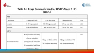 88
Table 14. Drugs Commonly Used for HFrEF (Stage C HF)
(con’t.)
ARB
Candesartan 4–8 mg once daily 32 mg once daily 24 mg total daily (20)
Losartan 25–50 mg once daily 50–150 mg once daily 129 mg total daily (18)
Valsartan 20–40 mg once daily 160 mg twice daily 254 mg total daily (21)
ARNi
Sacubitril-valsartan
49 mg sacubitril and 51 mg
valsartan twice daily
(therapy may be initiated at
24 mg sacubitril and 26 mg
valsartan twice daily)
97 mg sacubitril and 103
mg valsartan twice daily
182 mg sacubitril and 193
mg valsartan total daily
(22)
 