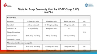 89
Table 14. Drugs Commonly Used for HFrEF (Stage C HF)
(con’t.)
Beta blockers
Bisoprolol 1.25 mg once daily 10 mg once daily 8.6 mg total daily (1)
Carvedilol 3.125 mg twice daily 25–50 mg twice daily 37 mg total daily (23)
Carvedilol CR 10 mg once daily 80 mg once daily NA …
Metoprolol succinate
extended release
(metoprolol CR/XL)
12.5–25 mg once daily 200 mg once daily 159 mg total daily
(11)
Mineralocorticoid receptor antagonists
Spironolactone 12.5–25 mg once daily 25–50 mg once daily 26 mg total daily (6)
Eplerenone 25 mg once daily 50 mg once daily 42.6 mg total daily (13)
 