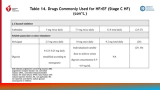 91
Table 14. Drugs Commonly Used for HFrEF (Stage C HF)
(con’t.)
If Channel inhibitor
Ivabradine 5 mg twice daily 7.5 mg twice daily 12.8 total daily (25-27)
Soluble guanylate cyclase stimulator
Vericiguat 2.5 mg once daily 10 mg once daily 9.2 mg total daily (28)
Digoxin
0.125–0.25 mg daily
(modified according to
monogram)
Individualized variable
dose to achieve serum
digoxin concentration 0.5–
<0.9 ng/mL
NA
(29, 30)
ACE indicates angiotensin-converting enzyme; ARB,
angiotensin receptor blocker; CR, controlled
release; CR/XL, controlled release/extended
release; HF, heart failure; HFrEF, heart failure with
reduced ejection fraction; NA, not applicable; NR,
not reported; and SGLT2i, sodium glucose
cotransporter 2 inhibitor.
 