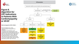 103
Figure 8.
Algorithm for
CRT Indications
in Patients With
Cardiomyopathy
or HFrEF
Colors correspond to COR in Table 2.
Recommendations for cardiac
resynchronization therapy (CRT) are
displayed.
AF indicates atrial fibrillation; Amb,
ambulatory; CM, cardiomyopathy; GDMT,
guideline-directed medical therapy; HB, heart
block; HF, heart failure; HFrEF, heart failure
with reduced ejection fraction; LBBB, left
bundle branch block; LV, left ventricular;
LVEF, left ventricular ejection fraction; NSR,
normal sinus rhythm; NYHA, New York Heart
Association; and RV, right ventricular.
 