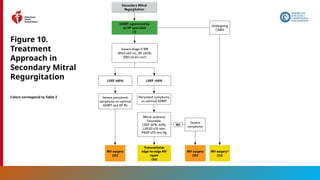107
Figure 10.
Treatment
Approach in
Secondary Mitral
Regurgitation
Colors correspond to Table 2
 