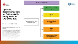 109
Figure 11.
Recommendations
for Patients With
Mildly Reduced
LVEF (41%–49%)
Medication recommendations for HFmrEF are
displayed.
ACEi indicates angiotensin-converting enzyme
inhibitor; ARB, angiotensin receptor blocker;
ARNi, angiotensin receptor-neprilysin inhibitor;
HRmrEF, heart failure with mildly reduced
ejection fraction; HFrEF, heart failure with
reduced ejection fraction; LVEF, left ventricular
ejection fraction; MRA, mineralocorticoid
receptor antagonist; and SGLT2i, sodium-
glucose cotransporter 2 inhibitor.
Colors correspond to COR in Table 2.
 