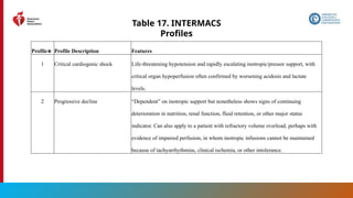 121
Table 17. INTERMACS
Profiles
Profile∗ Profile Description Features
1 Critical cardiogenic shock Life-threatening hypotension and rapidly escalating inotropic/pressor support, with
critical organ hypoperfusion often confirmed by worsening acidosis and lactate
levels.
2 Progressive decline “Dependent” on inotropic support but nonetheless shows signs of continuing
deterioration in nutrition, renal function, fluid retention, or other major status
indicator. Can also apply to a patient with refractory volume overload, perhaps with
evidence of impaired perfusion, in whom inotropic infusions cannot be maintained
because of tachyarrhythmias, clinical ischemia, or other intolerance.
 